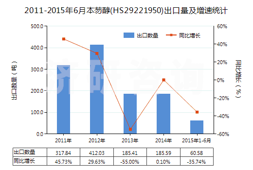 2011-2015年6月本芴醇(HS29221950)出口量及增速統(tǒng)計 2011-2015年6月本芴醇(HS29221950)出口量及增速統(tǒng)計